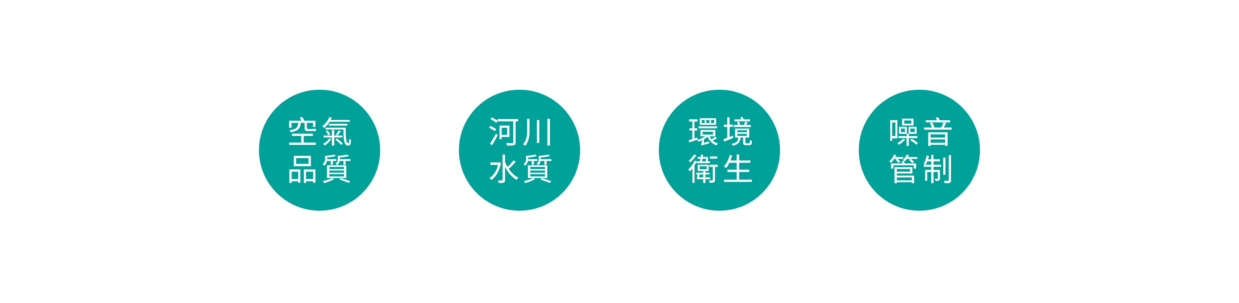 空氣品質、河川水質、環境衛生、噪音管制、智慧桃園AI 環境污染識別系統圖表