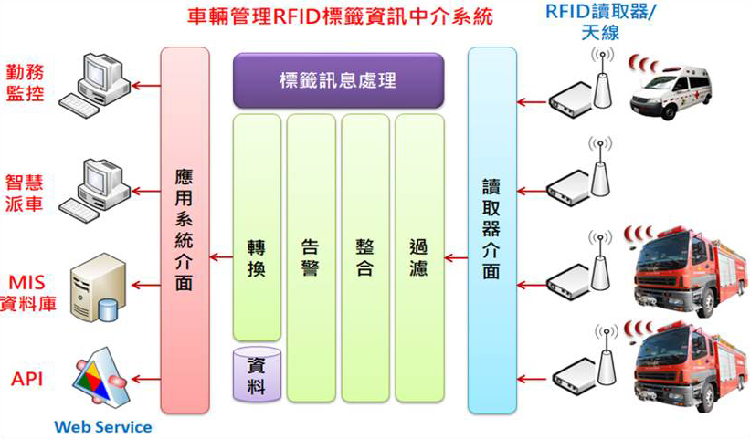 智慧監控車輛出勤