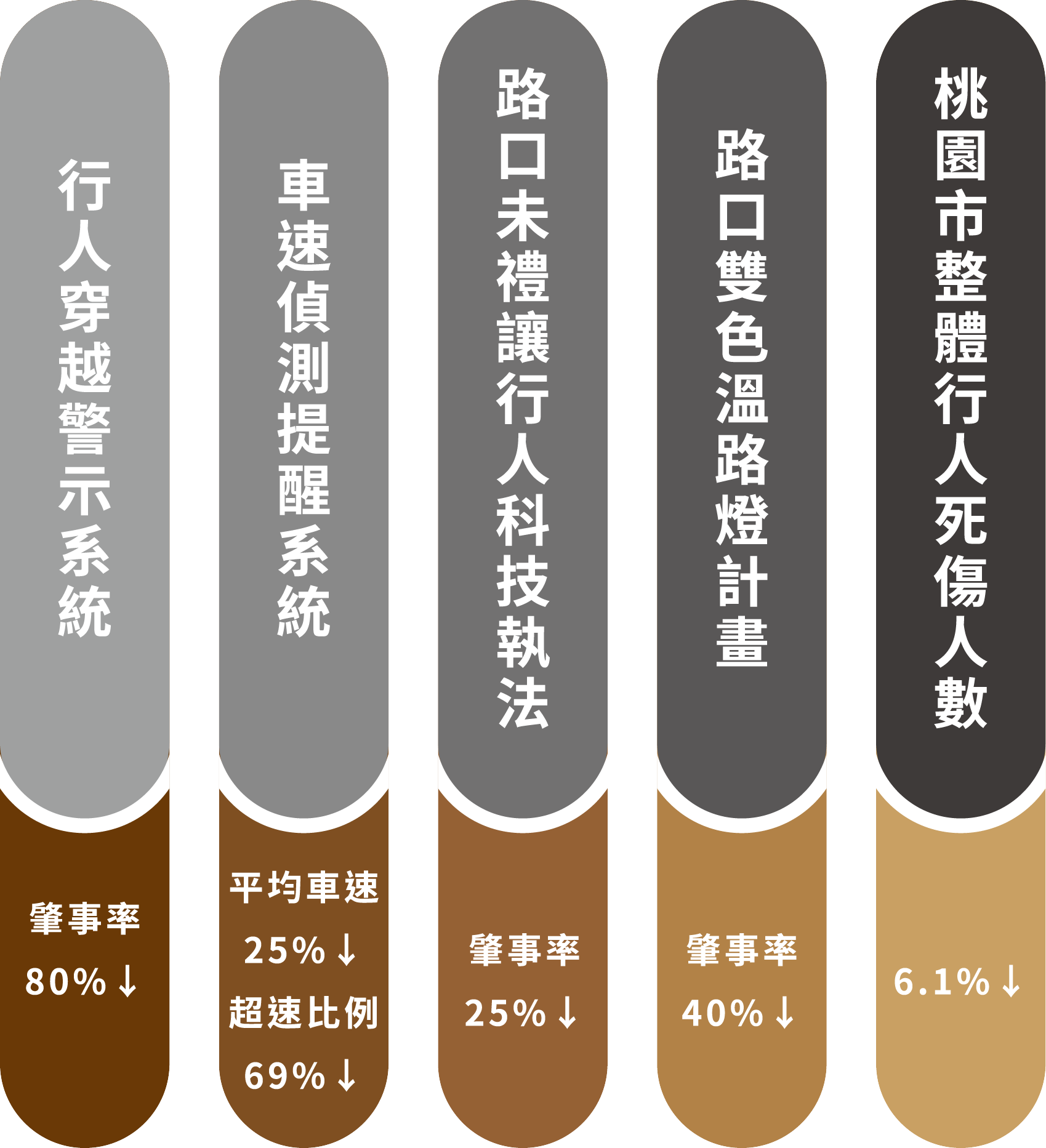 桃園行人安全改善數據