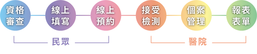 無紙化系統流程