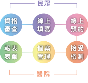 無紙化系統流程