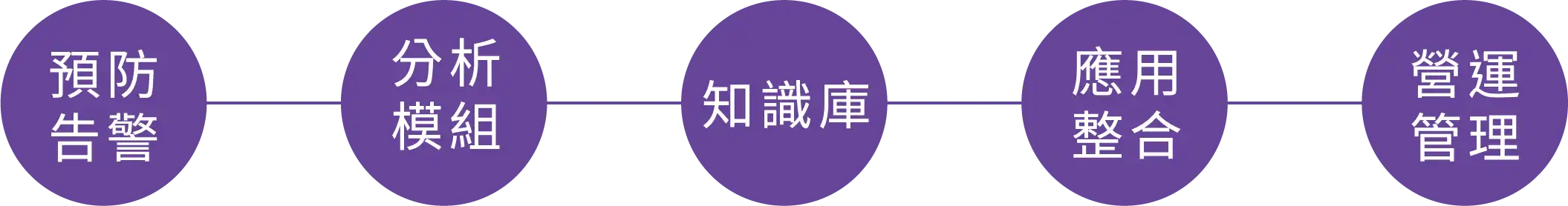 智慧桃園，預防告警、分析模組、知識庫、應用整合、營運管理