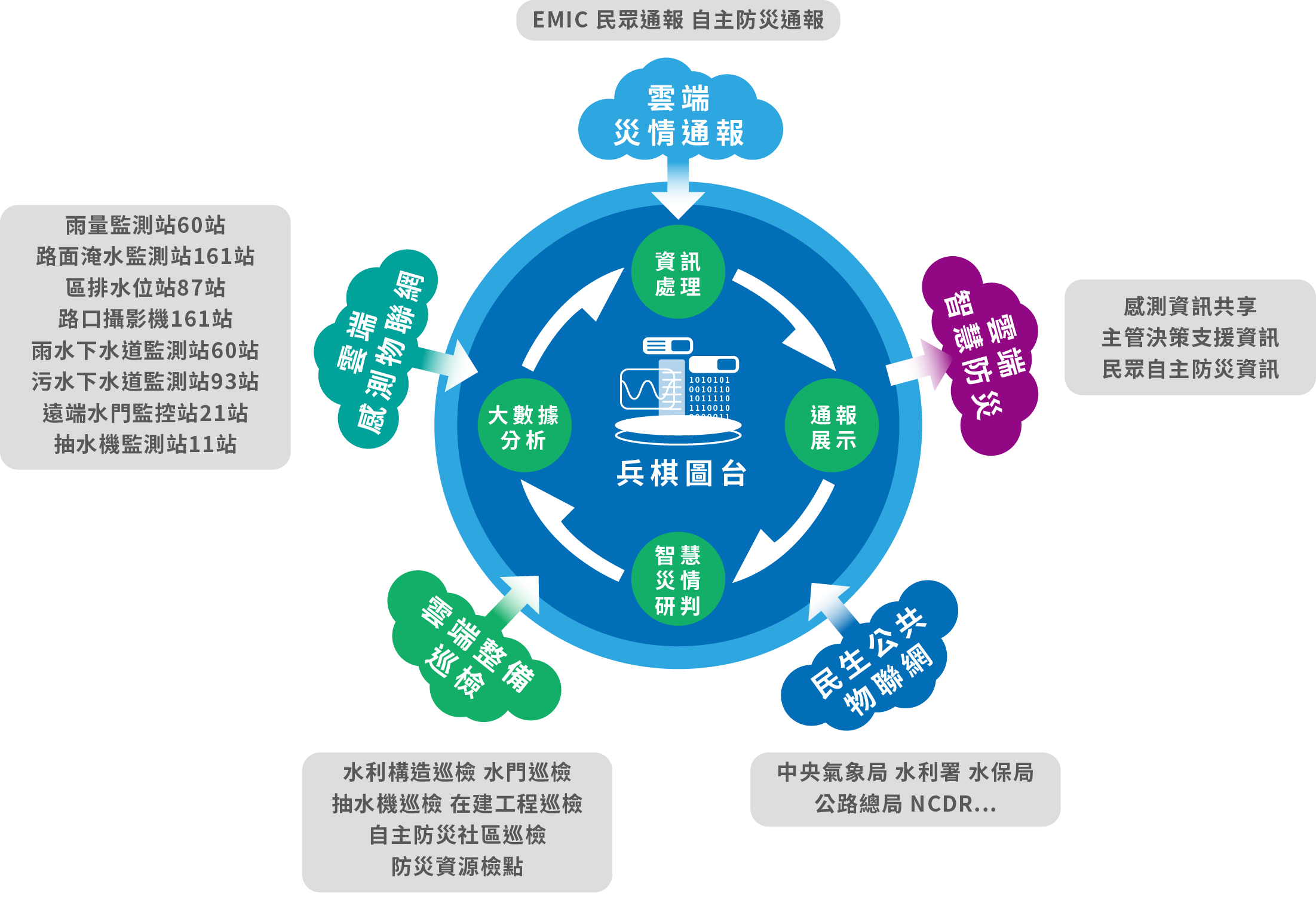 智慧水情相關資訊