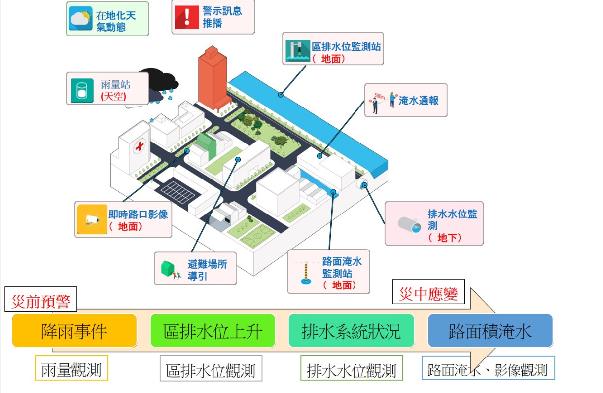 出流管制監控圖台