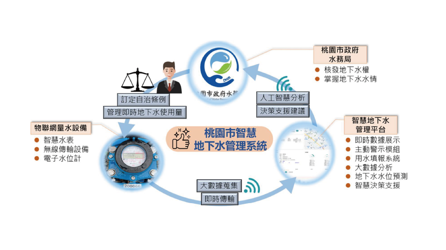 智慧地下水管理系統